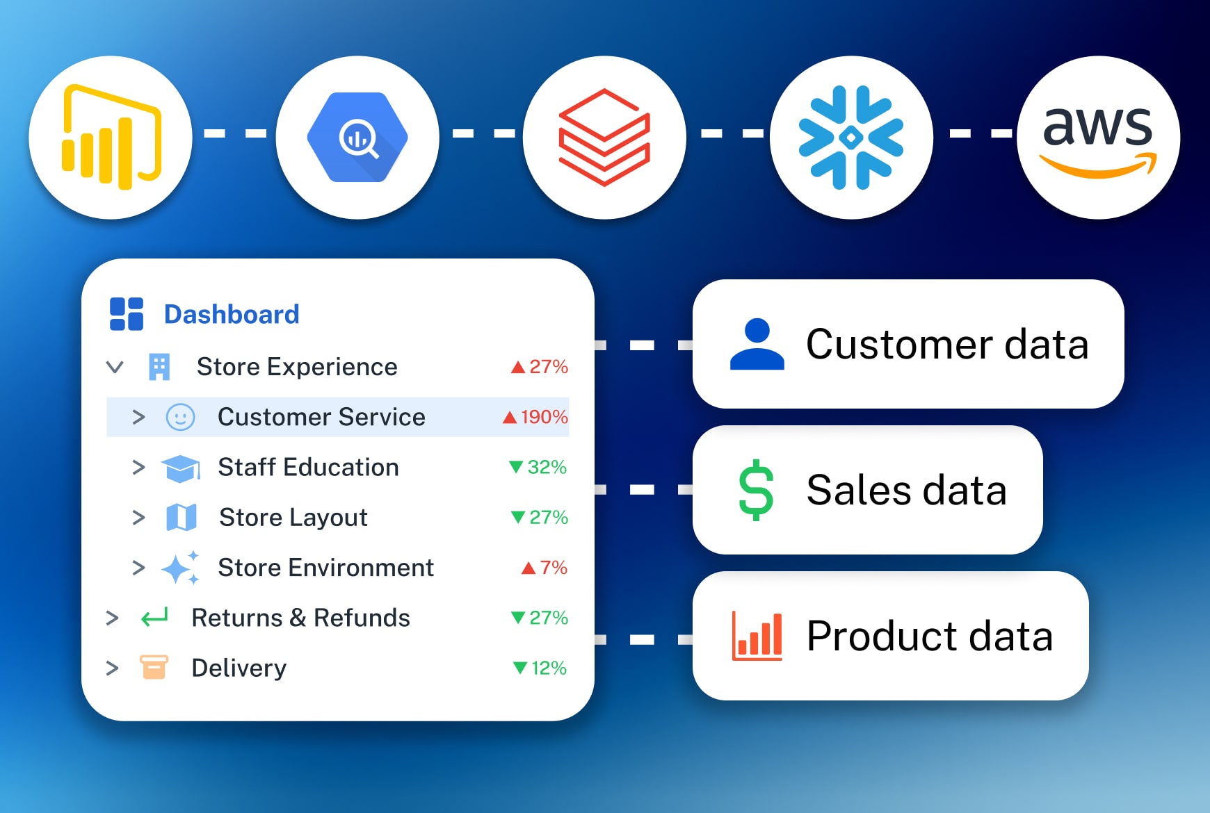 integrate customer feedback with data wharehouse and dataplatforms to tie to revenue usage product